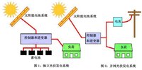 太阳能光伏