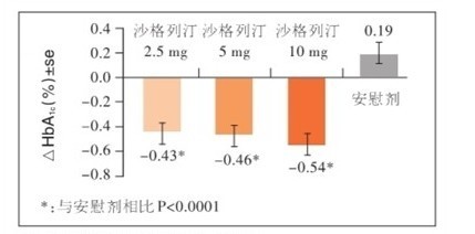 沙格列汀