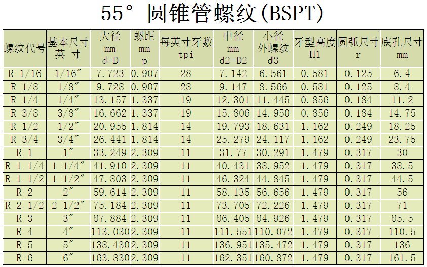 标准惠氏粗牙系列,一般用途圆柱螺纹