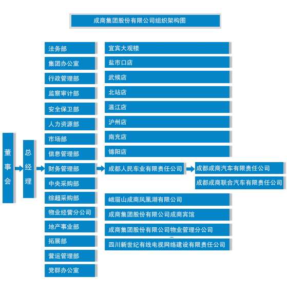 集团公司组织架构图集团公司成立条件|房地产