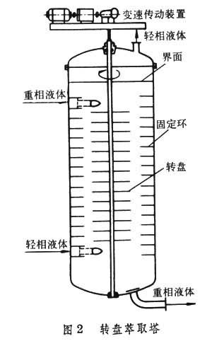 萃取塔用于萃取的塔设备
