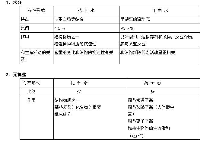 无机盐的作用_无机盐的作用及功能