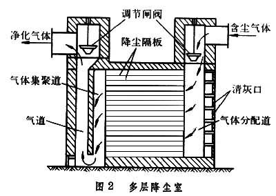 重力沉降