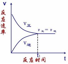 化学反应限度_图中百分之c表示某_化学反应限