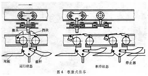 、重庆工作台、重庆链式输送机。 利用联接在牵引链上的滑架在架空轨道上运行以带动承载件输送成件物品的输送机(图1)。这种输送机广泛用于机器制造、轻工、食品、橡胶和建材等工厂以及邮局等处。架空轨道可在车间内根据生产需要灵活布置,构成复杂的输送线路。输送的物品悬挂在空中,可节省生产面积,能耗也小,在输送的同时还可进行多种工艺操作。由于连续运转,物件接踵送到,经必要的工艺操作后再相继离去,可实现有节奏的流水生产,因此悬挂输送机是实现企业物料搬运系统综合机械化和自动化的重要设备。 悬挂输送机分提式、推式和
