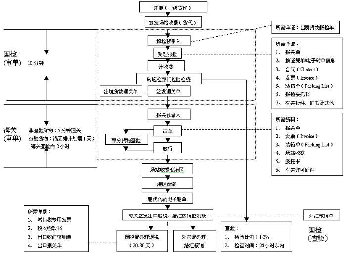 進口預算表,貿易進口付匯核銷單,不可撤銷信用證開證申請書,信用證