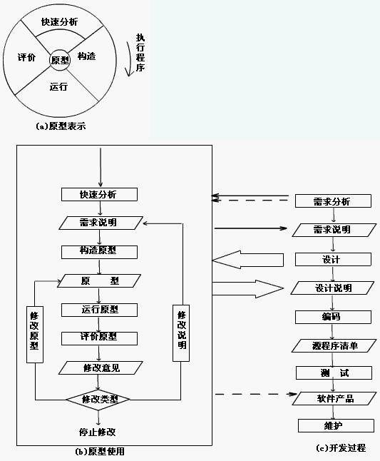 快速原型模型