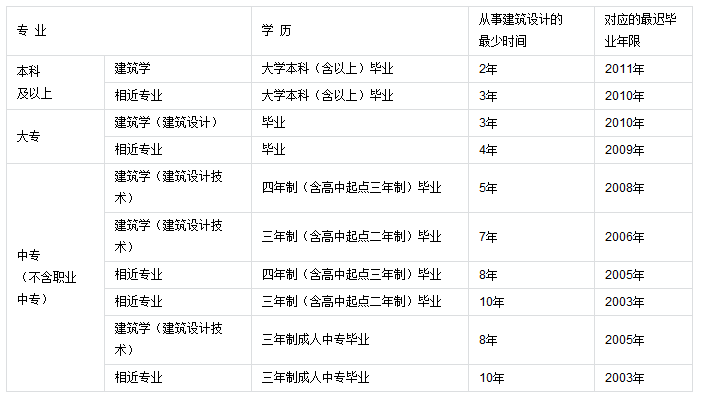 二級註冊建築師