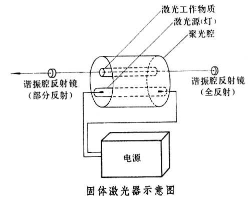 固体激光器