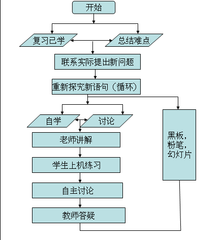 循环与分支程序设计