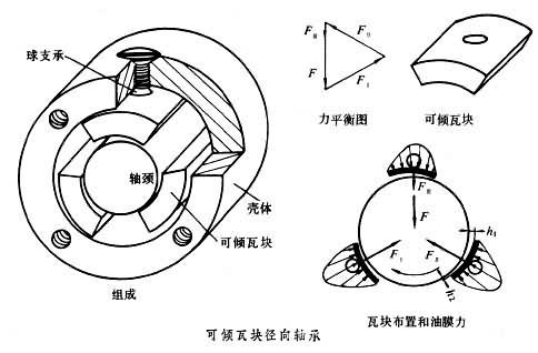可倾瓦块轴承