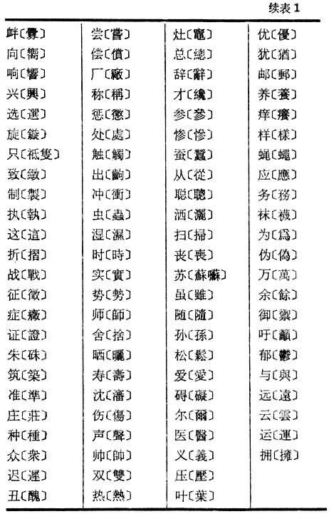 简化字 | 漢字 簡略化 一覧 – CDTV